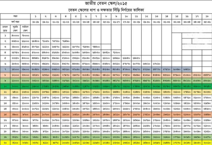 জাতীয় বেতন স্কেল ২০১৫ গেজেট