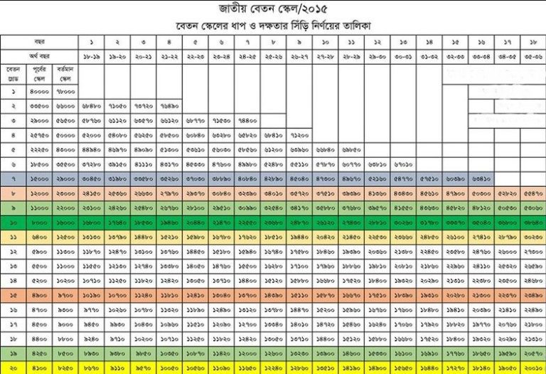 জাতীয় বেতন স্কেল ২০১৫ গেজেট